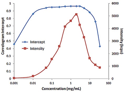 Influence of multiple scattering on DLS results for a PEGylated biotherapeutic.