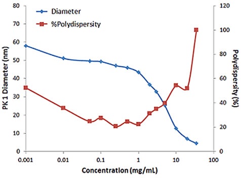Influence of multiple scattering on DLS results for a PEGylated biotherapeutic.