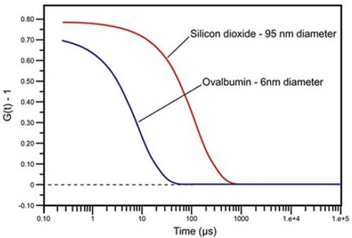 DLS measured correlation curves for 6nm ovalbumin and 95nm silicon dioxide.