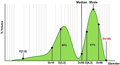 Assessing the ability of a laser diffraction analyzer (Mastersizer 3000) to identify coarse and fine particles in a pharmaceutical blend.