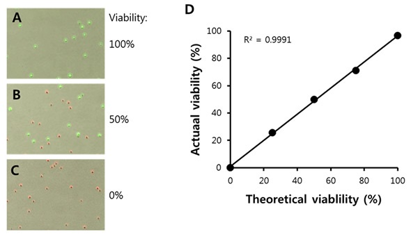 Automated yeast cell counting with the LUNA-FL