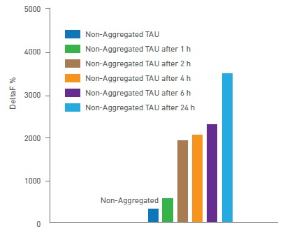 Kinetics of tau aggregation