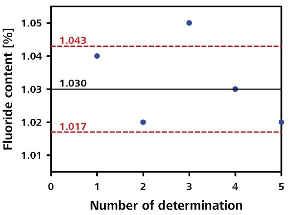 Fluoride content plot