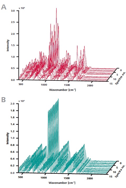 A) The 15 Raman spectra were recorded without ORS at random locations on a single sample. Although peaks are observed at the same positions, intensities vary. B) As in A, the 15 spectra were measured at random locations on a single sample – this time, however, an area of 3 mm diameter was sampled using ORS. The spectra are visibly congruent.