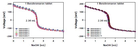 Titration plot for benzbromaron determination in one tablet.