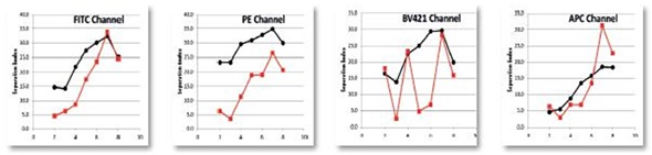 Spherotech 8 peak rainbow bead data calculated for a Separation Index between bead peaks as compared to a standard high complexity research cytometer.