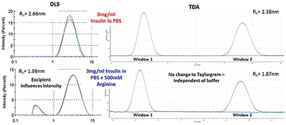 Hydrodynamic radius of insulin measured by TDA in a range of buffer conditions. Insulin concentration is 2mg/ml (unless stated).