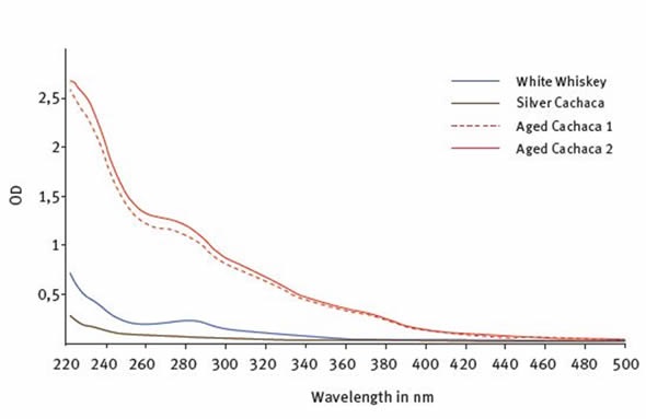 UV-Visible fingerprint profiles of a white whiskey and un-aged and an aged Cachaça (cane sugar spirit)