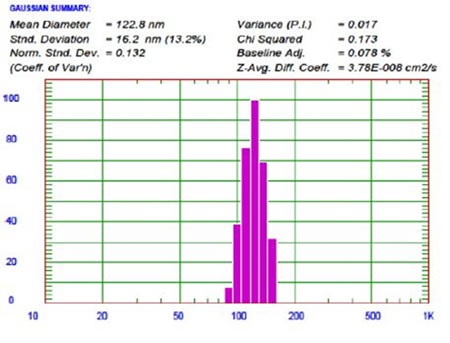 64Cu labeled LCL liposome size result