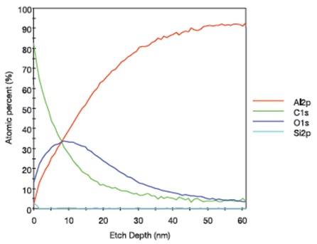 XPS depth profile for an aluminum foil sample that was lightly touched by Latex Glove #1