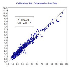 Calibration set for STOT