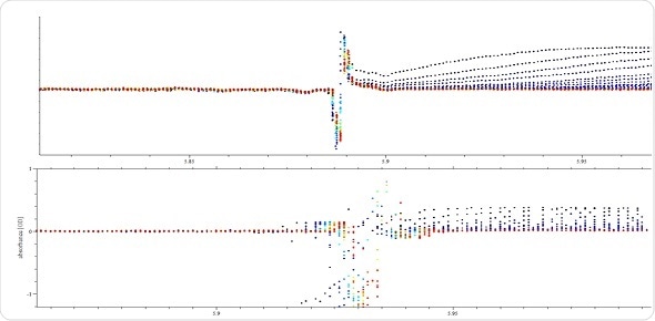 SEDFIT plot of overlay meniscus position of 0.4 OD cell in (A) Optima AUC and (B) ProteomeLab.