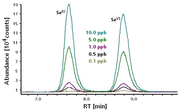 Separation and detection of Selenite Se(IV) and Selenate Se(VI) at concentrations between 0.1 and 10 μg/L. Column: Metrosep Anion Dual 3 - 100/4.0; eluent: 2.6 mmol/L Na2CO3, 4.0 mmol/L NaHCO3; flow rate: 0.8 mL/min; m/z 78