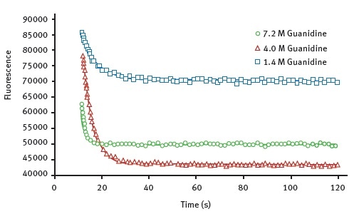 Kinetic traces for the protein unfolding of AbpSH3 WT. The final concentration of guanidine, injected at 12 seconds is indicated. The data is fit to an exponential decay equation.