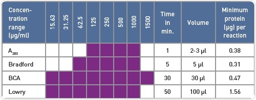 Comparison of protein quantification methods