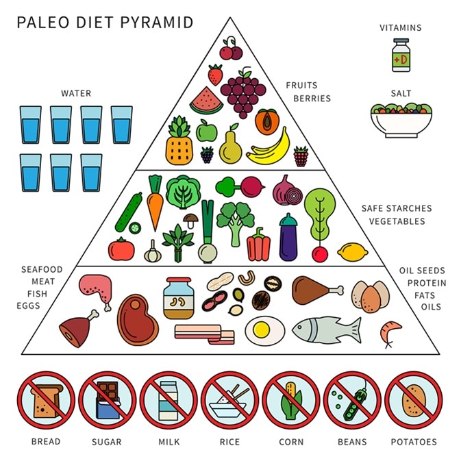 Pyramid of paleo diet. Image Credit: Mountain Brothers / Shutterstock