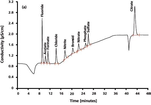 IC measurement on a Metrosep A Supp 7 - 250/4.0 using Na2CO3 gradient elution, followed by sequen­tial suppression and conductivity detection. Anion standard including acetate and citrate.