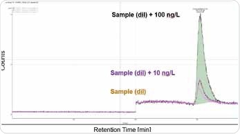 Spiked sample of consumer good