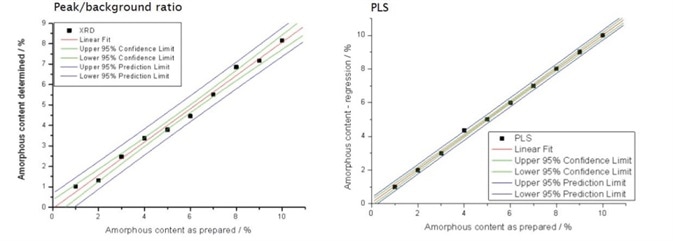 Comparison of con‑ dence limits for two methods of amorphous content determination.