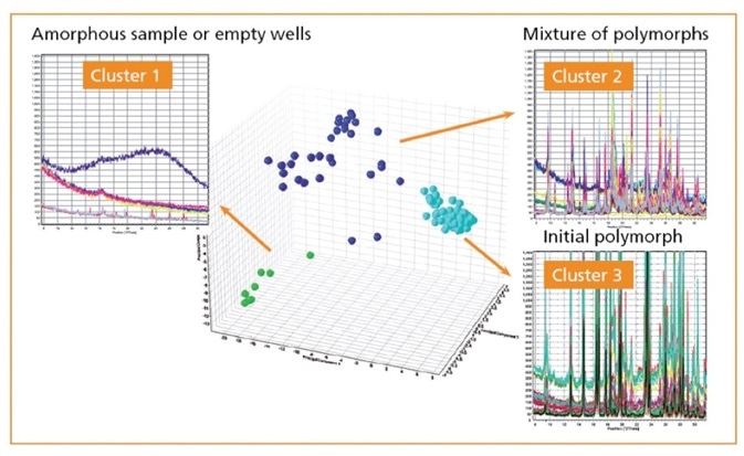 Cluster analysis of PXRD patterns measured on a 96 well plate.