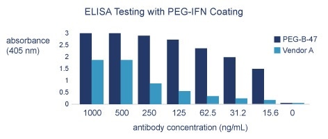 Comparison of anti-PEG-47 RabMAb® primary antibody (ab51257) and Vendor A mouse MAb (Clone AGP3) in Direct ELISA assay. Goat anti-rabbit IgG-AP used for Anti-PEG-47 detection; goat anti-mouse IgM-AP used for Vendor A MAb detection. Fig. 1a. Direct ELISA using 1 ug/mL of PEG-GCSF. Fig. 1b. Direct ELISA using 1 ug/mL of PEG-IFN.