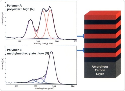 Polymer / polymer multilayer and representative spectra from each layer