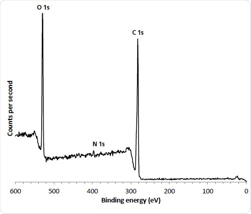 110 µm small spot spectrum from ‘as received’ abluminal stent surface.