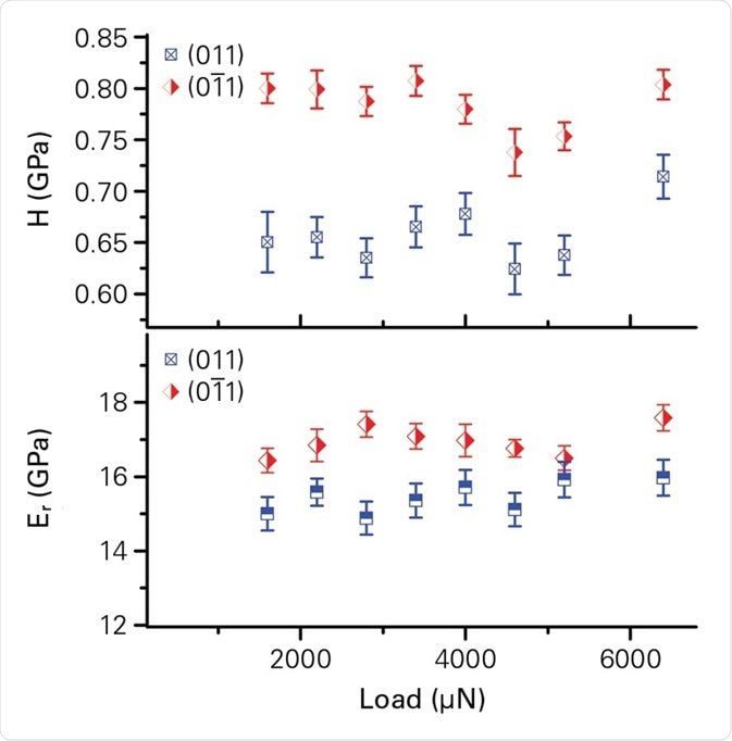 Hardness and modulus from indentation tests at varying loads on the (011) face and (011) face