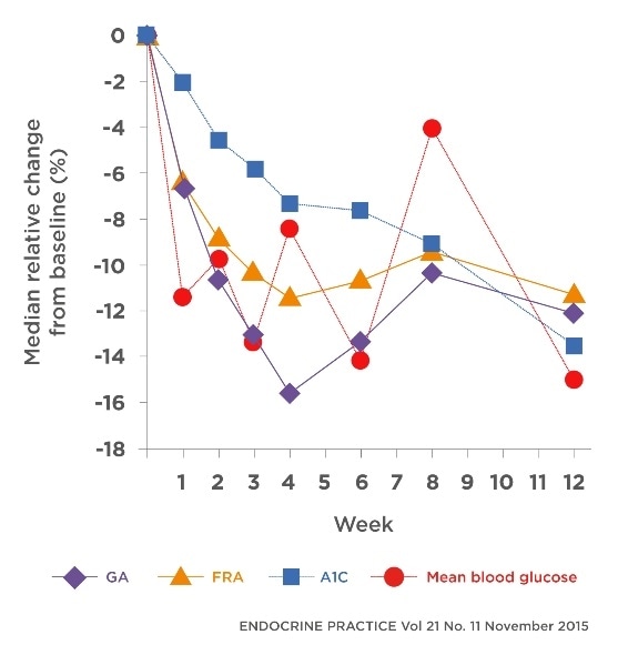 Measurement of glycated albumin can confirm changes in blood glucose status 1 to 2 weeks after the commencement of treatment.