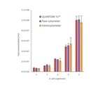 A Comparison of the QUANTOM Tx™ Microbial Cell Counter with Other Bacterial Counters