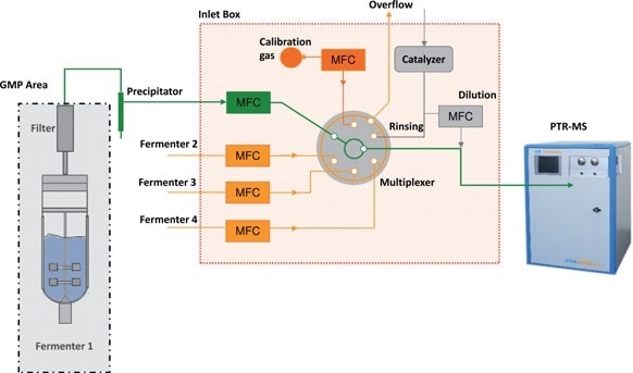 PTR-MS setup for bioprocess monitoring, including multiplexing, dilution and calibration; now integrated into IONICON