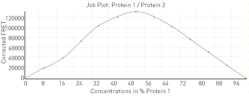 Job plot for interaction between H3-H4 and histone binding protein