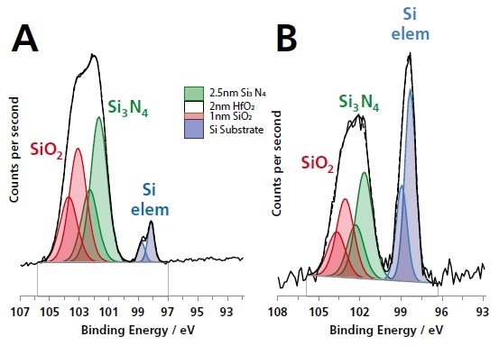 Si 2p spectra acquired from a thin-film multilayer sample (courtesy of IMEC) shown in the schematic figure using (A) monochromated Al Kα radiation and (B) monochromated Ag Lα. The greater information depth of the Ag Lα excited Si 2p spectrum is demonstrated by the larger Si elemental substrate component.