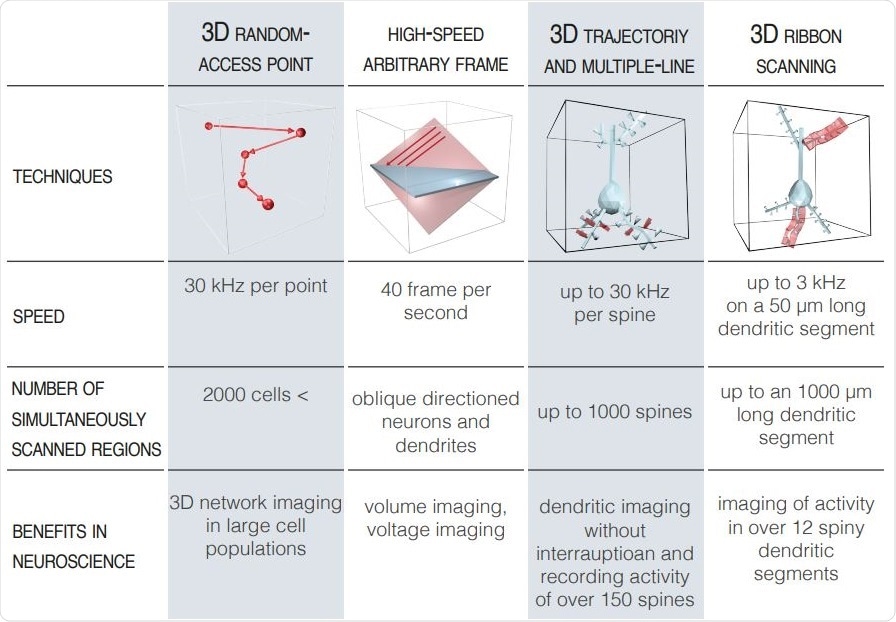 Advanced Scanning Modes. Image Credit: Femtonics.