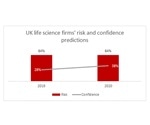 Economic and supply chain problems to dominate UK life science risk perceptions in 2020