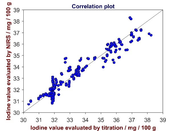 Correlation plot of reference values from titration versus predicted values from Vis-NIR for the analysis of iodine value in CPO. The IV varies between 30 and 39 mg/100 g sample.