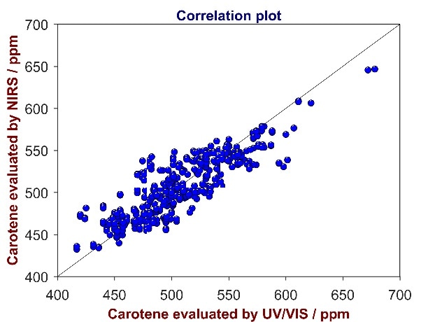 Correlation plot of reference values from UV/Vis spectroscopy versus predicted values from Vis-NIR for the analysis of carotene in CPO. The carotene content varies between 400 and 700 ppm.
