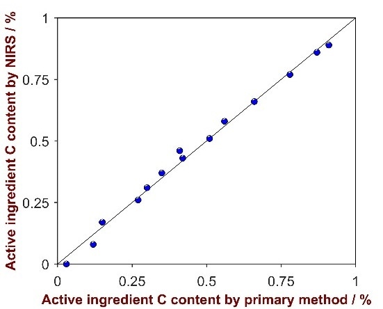 Correlation plot of the predicted values by NIRS versus the laboratory values of the active ingredient C.