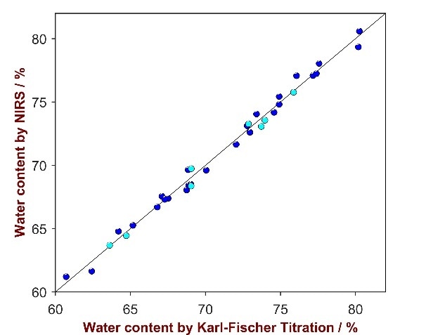 Correlation plot of the moisture concentration determined by Karl- Fischer titration and predicted by NIRS. The blue marks stand for samples used in the calibration set, the turquois marks are samples used in the validation set.