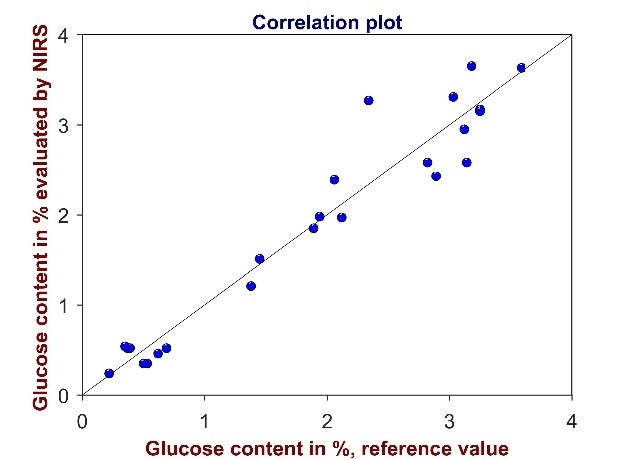 Validation of the method for the determination of glucose content. The correlation plot shows reference values versus glucose values evaluated by Vis-NIR spectroscopy. High coefficient of determination (R² = 0.9623) and low standard error of prediction (SEP = 0.34%) demonstrate that the method is suitable for its intended use.