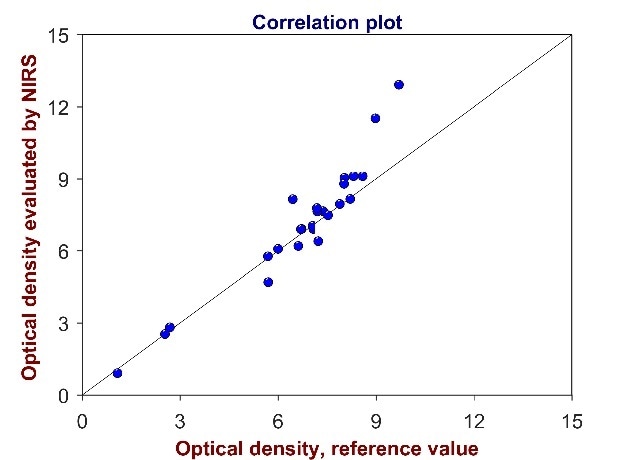 Validation of the method for the determination of optical density. The correlation plot shows reference values versus optical density values evaluated by Vis-NIR spectroscopy. High coefficient of determination (R² = 0.9052) and low standard error of prediction (SEP = 0.90) demonstrate that the method is suitable for its intended use.