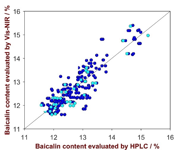 Correlation plot of the predicted Baicalin product strength by NIRS versus the HPLC reference values. Displayed are the calibration (blue) and validation data (turquois).