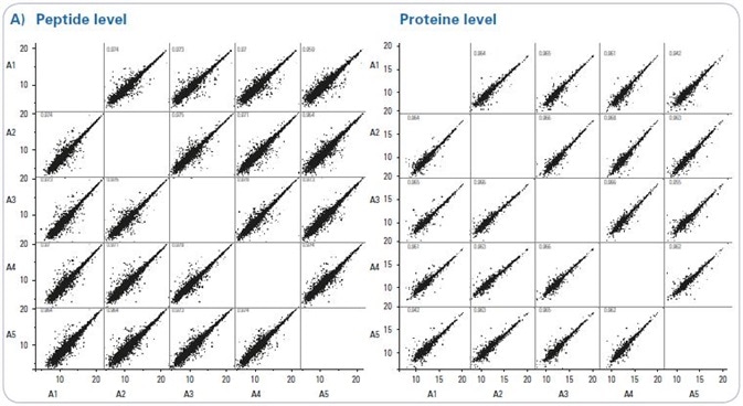 Reproducibility of DIA measurements. (a) Intensity correlation between all five technical replicates on peptide and protein level for Sample A (Experiment HYE124). (b) Summary of the reproducibility for the presented DIA measurements. R2 was calculated as average of all possible pairs for sample A, separately for both sample sets (HYE110 and HYE124). The “Median CV – human” represents the median CV for the background human species among the replicate runs.