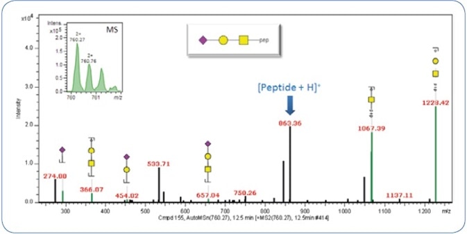 CID spectrum of the precursor m/z 760.25 (2+). The precursor signal is shown in the upper left.