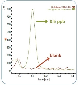 Comparison between LOQ 0.5 ppb peak signal and blank matrix.