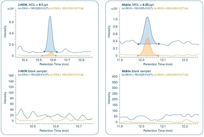 Sensitivity study. Chromatograms of different compounds at the method detection limit (MDL) set for each compound and comparison with corresponding blank samples. Quantification (q) and confirmation ions can be seen for all compounds.