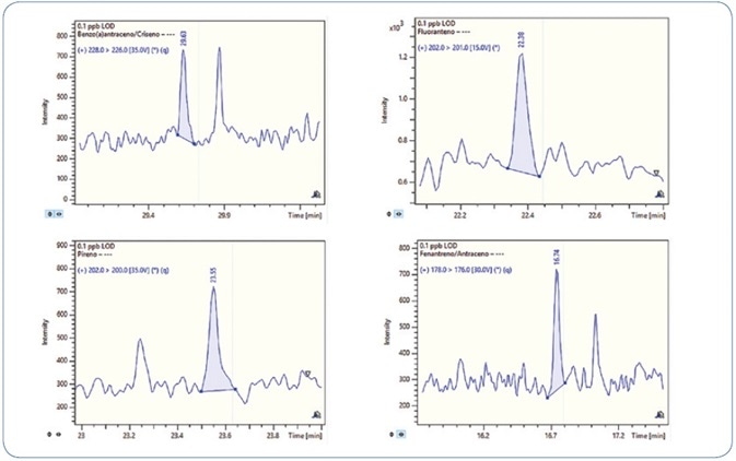 MRM chromatograms for selected PAHs at 0.1 ppb level (100 femtogram on-column).