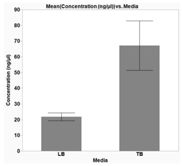 Optimal growth media for plasmid DNA isolation from E. coli cells. E. coli DH5α cells were grown overnight, shaking at 37 °C, in a 2-mL, square-well, 96-well plate in either Lysogeny broth (LB) or Terrific Broth (TB), 1200 μL/well. Plasmid DNA (p15a ORI) was extracted from the cells and the concentration of the isolated DNA was determined using a NanoDrop (Thermo). The average data from three replicates are plotted with error bars representing the standard deviation (SD). The isolated DNA yield from cells grown overnight in TB media was greater than when cells were grown in LB. Furthermore, the average yield from cells grown in TB was greater than 50 ng/μL in a 50 μL elution volume, which is sufficient for sequencing. The average 260/280 ratio was 1.9 (±0.07 SD) and 1.97 (±0.07 SD) for cells grown in LB and TB, respectively, indicating good DNA purity.