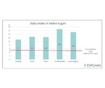 Daily sugar intake in European children is up to three times more than the maximum recommended level