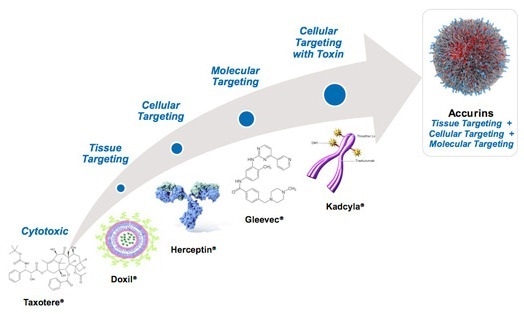 BIND Accurins technology